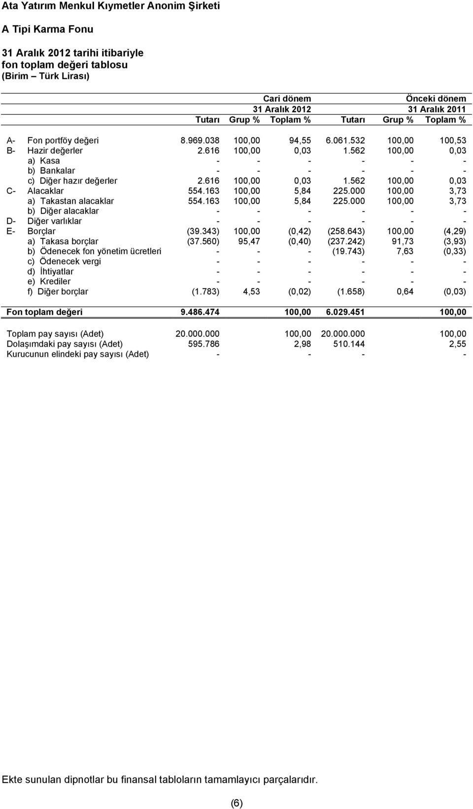 163 100,00 5,84 225.000 100,00 3,73 a) Takastan alacaklar 554.163 100,00 5,84 225.000 100,00 3,73 b) Diğer alacaklar - - - - - - D- Diğer varlıklar - - - - - - E- Borçlar (39.343) 100,00 (0,42) (258.