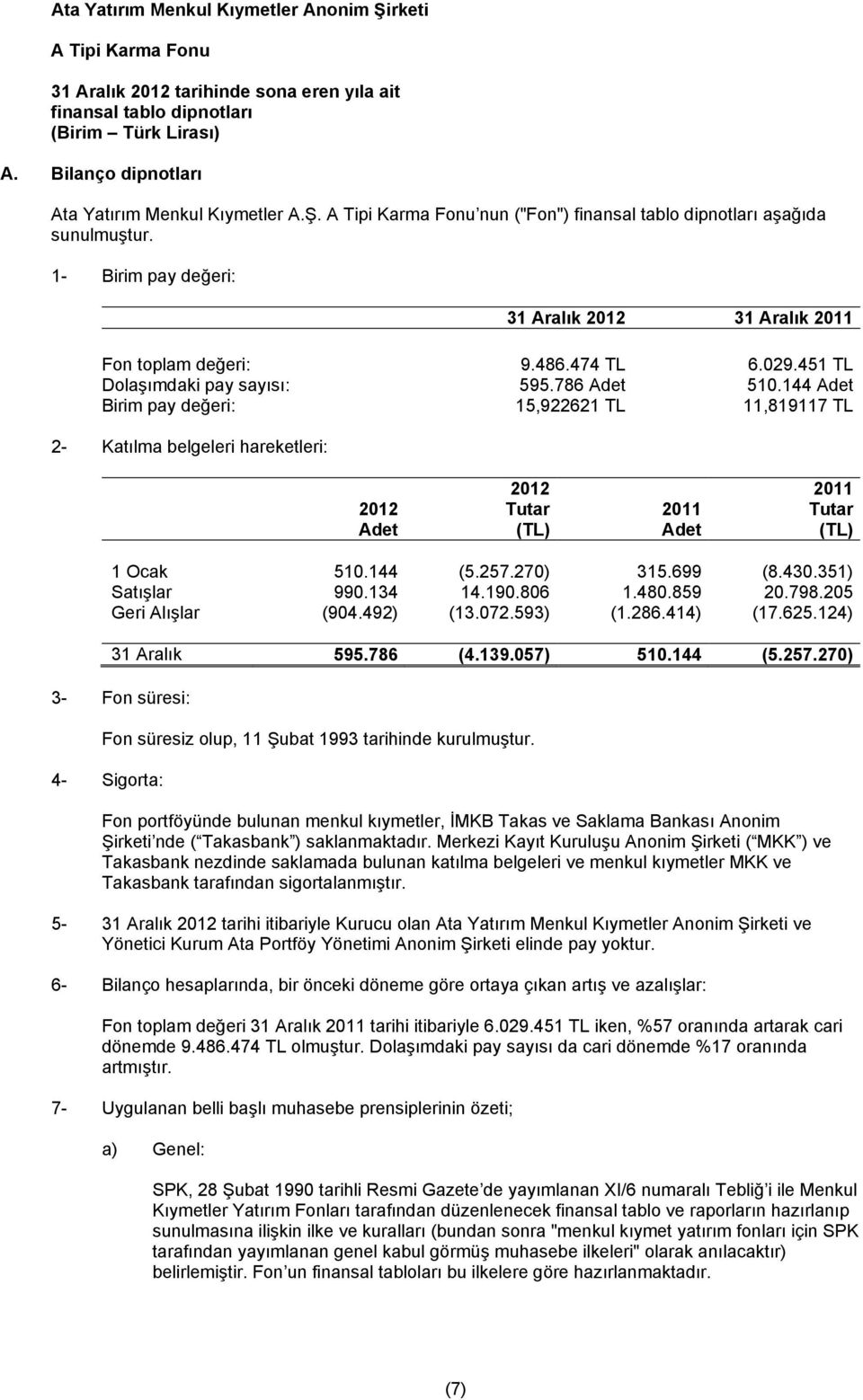 144 Adet Birim pay değeri: 15,922621 TL 11,819117 TL 2- Katılma belgeleri hareketleri: 2012 Adet 2012 Tutar (TL) 2011 Adet 2011 Tutar (TL) 1 Ocak 510.144 (5.257.270) 315.699 (8.430.351) Satışlar 990.