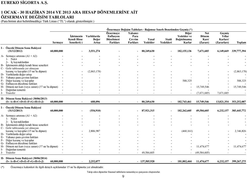 Yedekleri Karlar (Zararı) (Zararları) Toplam Önceki Dönem Sonu Bakiyesi (31/12/2012) 60,000,000-3,551,274 - - 80,249,630-182,155,136 7,671,685 6,149,669 339,777,394 A- Sermaye artırımı (A1 + A2) - -