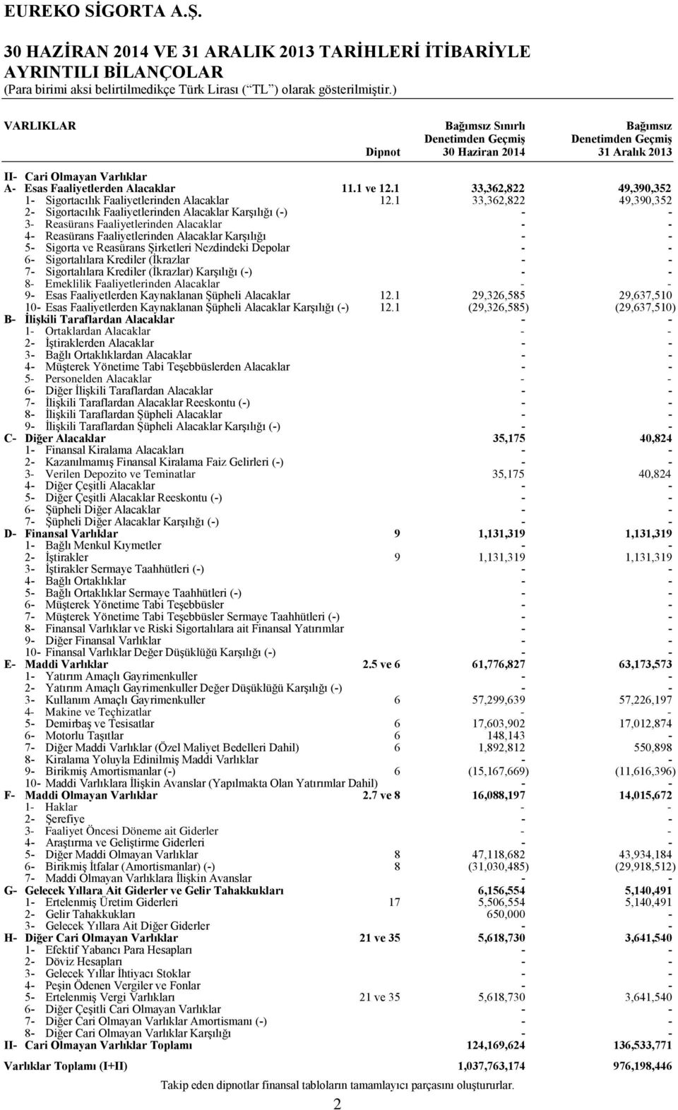 1 33,362,822 49,390,352 2- Sigortacılık Faaliyetlerinden Alacaklar Karşılığı (-) - - 3- Reasürans Faaliyetlerinden Alacaklar - - 4- Reasürans Faaliyetlerinden Alacaklar Karşılığı - - 5- Sigorta ve