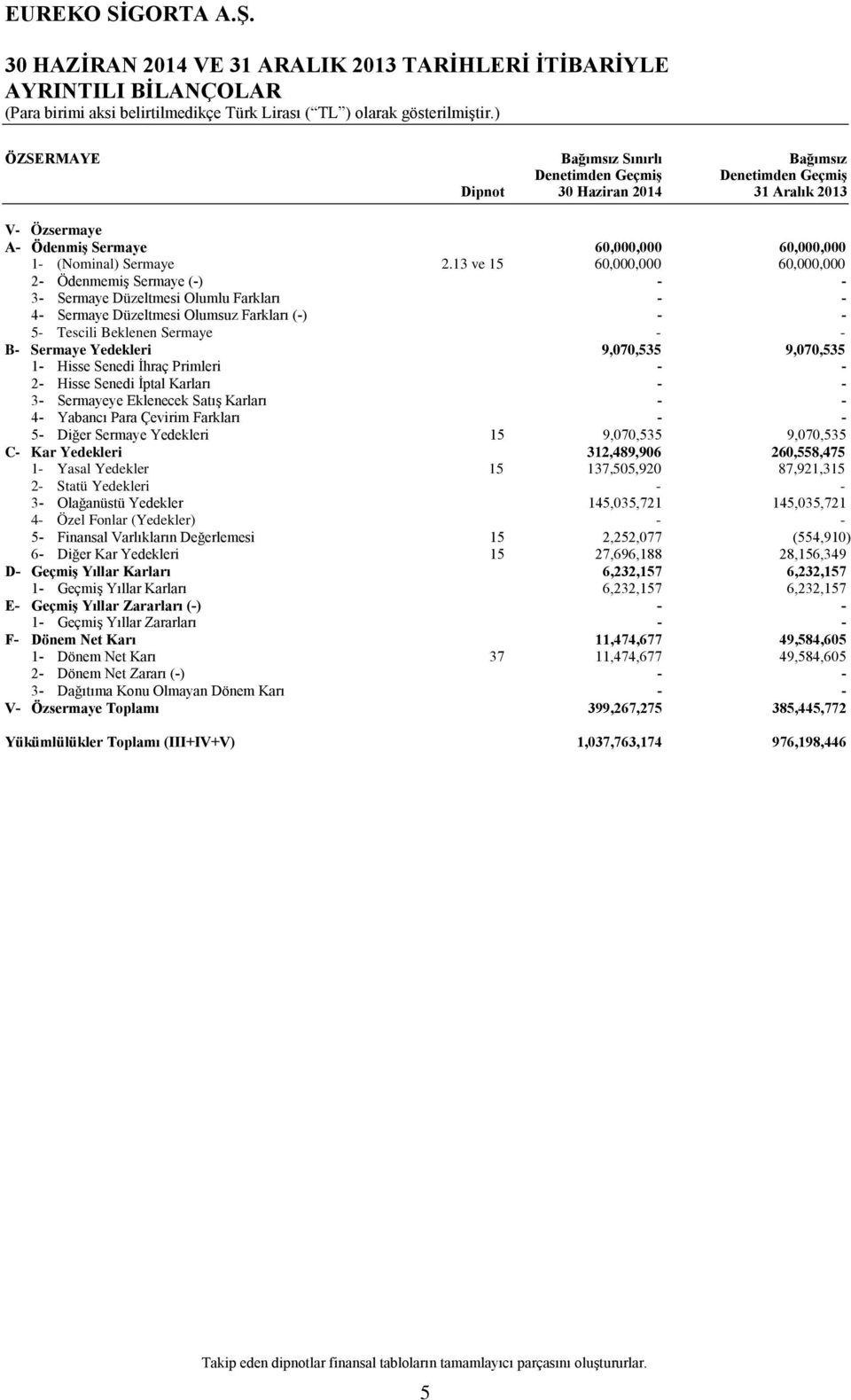 13 ve 15 60,000,000 60,000,000 2- Ödenmemiş Sermaye (-) - - 3- Sermaye Düzeltmesi Olumlu Farkları - - 4- Sermaye Düzeltmesi Olumsuz Farkları (-) - - 5- Tescili Beklenen Sermaye - - B- Sermaye