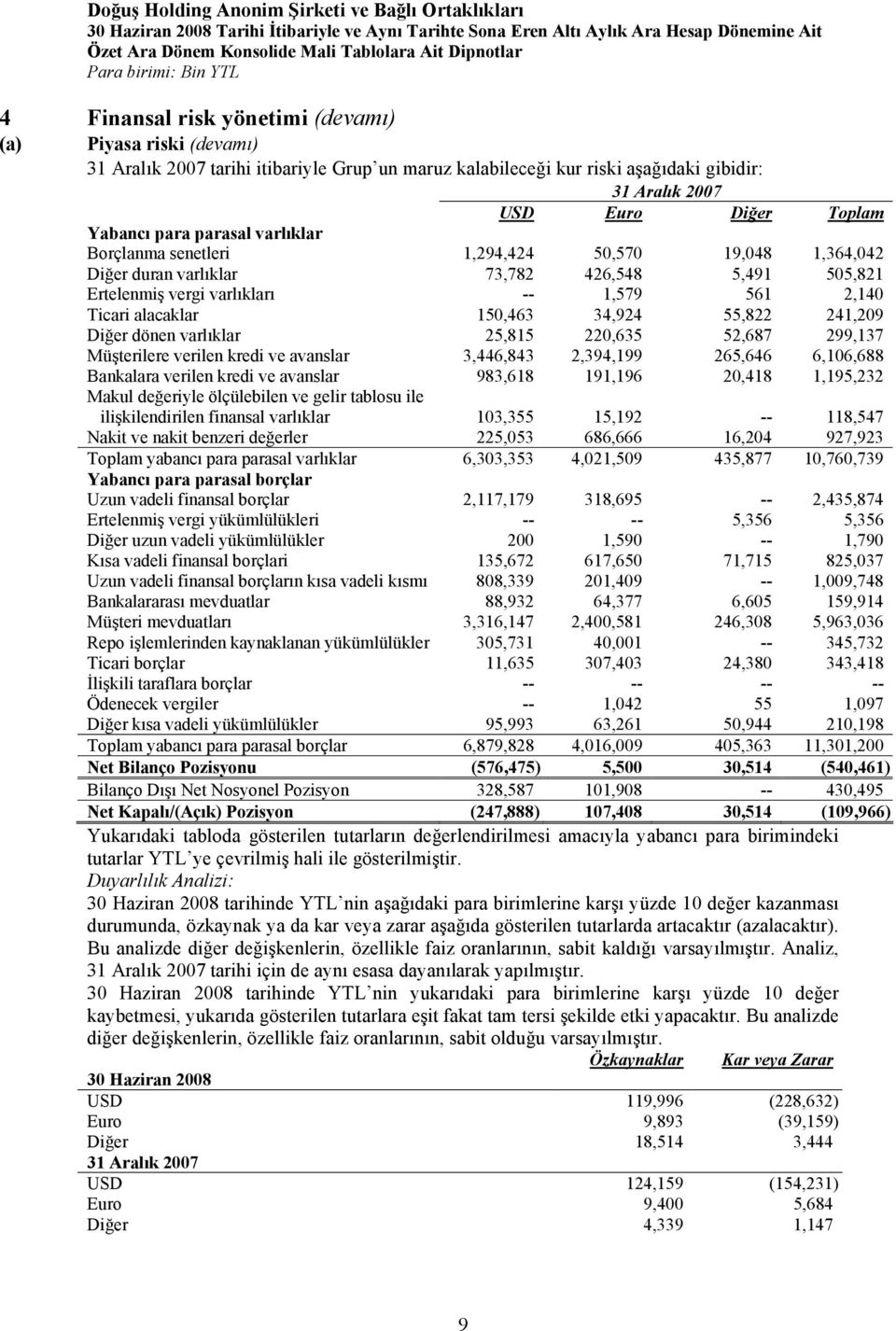 34,924 55,822 241,209 Diğer dönen varlıklar 25,815 220,635 52,687 299,137 Müşterilere verilen kredi ve avanslar 3,446,843 2,394,199 265,646 6,106,688 Bankalara verilen kredi ve avanslar 983,618