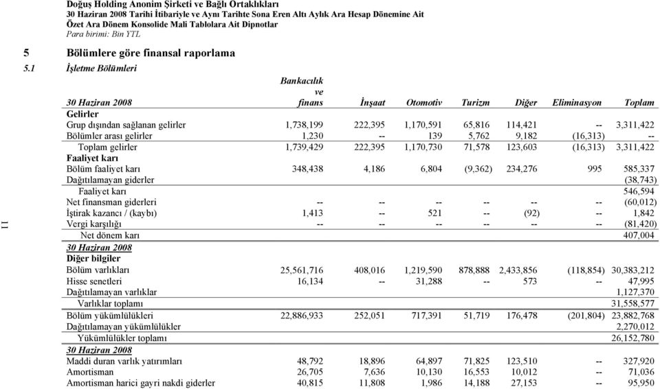 3,311,422 Bölümler arası gelirler 1,230 -- 139 5,762 9,182 (16,313) -- Toplam gelirler 1,739,429 222,395 1,170,730 71,578 123,603 (16,313) 3,311,422 Faaliyet karı Bölüm faaliyet karı 348,438 4,186