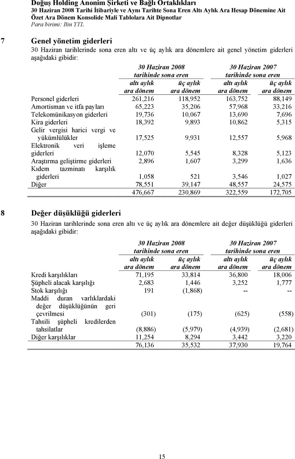 7,696 Kira giderleri 18,392 9,893 10,862 5,315 Gelir vergisi harici vergi ve yükümlülükler 17,525 9,931 12,557 5,968 Elektronik veri işleme giderleri 12,070 5,545 8,328 5,123 Araştırma geliştirme