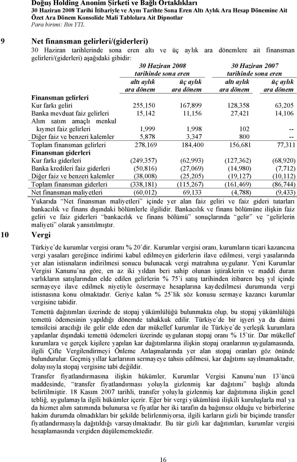 satım amaçlı menkul kıymet faiz gelirleri 1,999 1,998 102 -- Diğer faiz ve benzeri kalemler 5,878 3,347 800 -- Toplam finansman gelirleri 278,169 184,400 156,681 77,311 Finansman giderleri Kur farkı