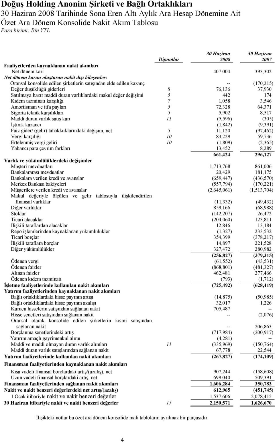 37,930 Satılmaya hazır maddi duran varlıklardaki makul değer değişimi 5 442 174 Kıdem tazminatı karşılığı 7 1,058 3,546 Amortisman ve itfa payları 5 72,328 64,371 Sigorta teknik karşılıkları 5 5,902