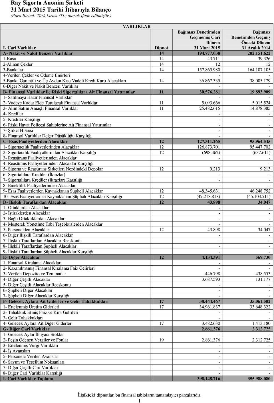 105 4-Verilen Çekler ve Ödeme Emirleri 5-Banka Garantili ve Üç Aydan Kısa Vadeli Kredi Kartı Alacakları 14 36.867.335 38.005.