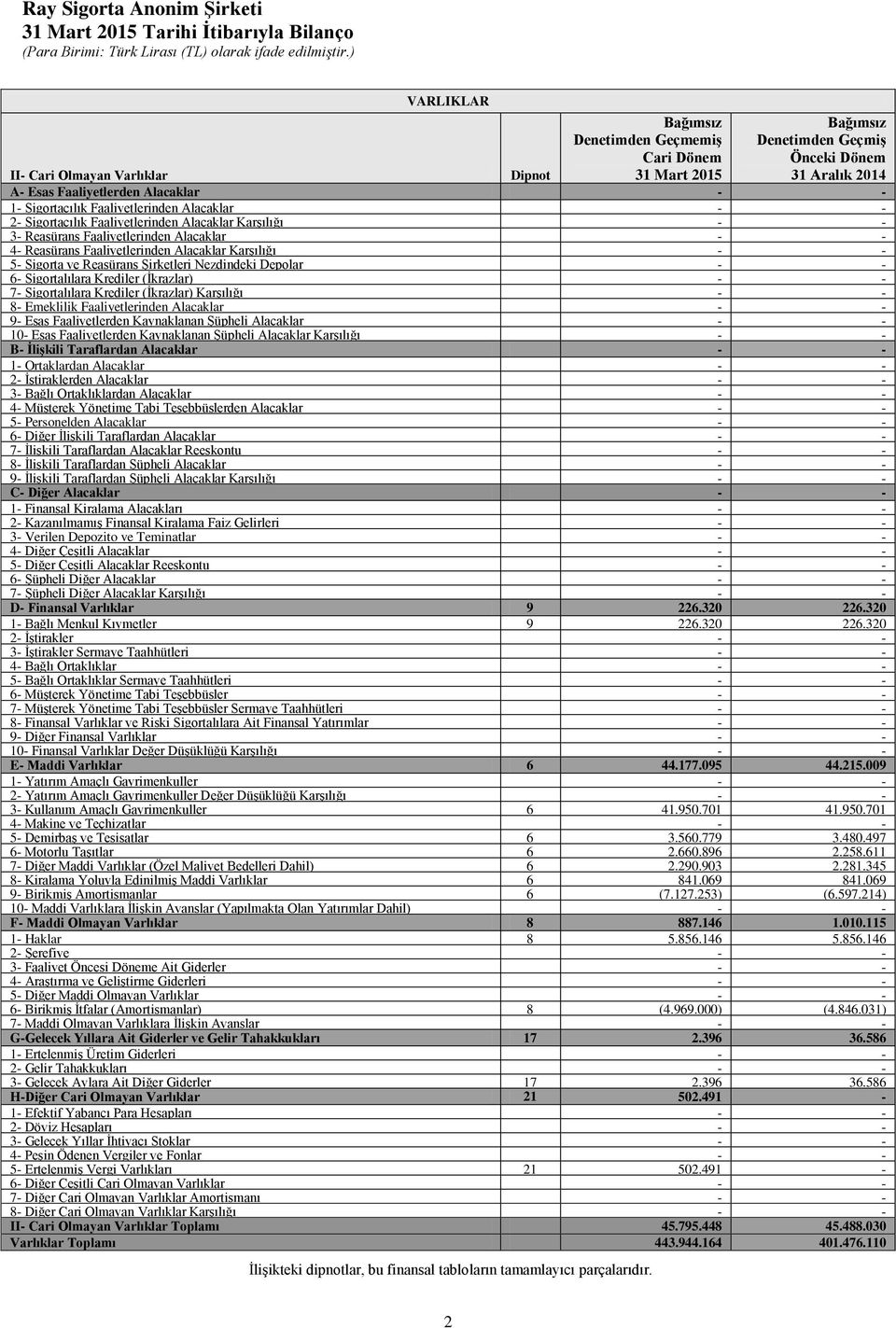 Alacaklar Karşılığı 5- Sigorta ve Reasürans Şirketleri Nezdindeki Depolar 6- Sigortalılara Krediler (İkrazlar) 7- Sigortalılara Krediler (İkrazlar) Karşılığı 8- Emeklilik Faaliyetlerinden Alacaklar