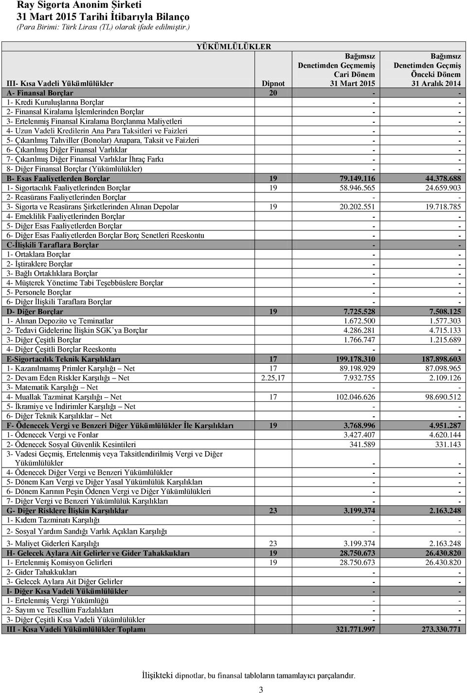 Faizleri 5- Çıkarılmış Tahviller (Bonolar) Anapara, Taksit ve Faizleri 6- Çıkarılmış Diğer Finansal Varlıklar 7- Çıkarılmış Diğer Finansal Varlıklar İhraç Farkı 8- Diğer Finansal Borçlar