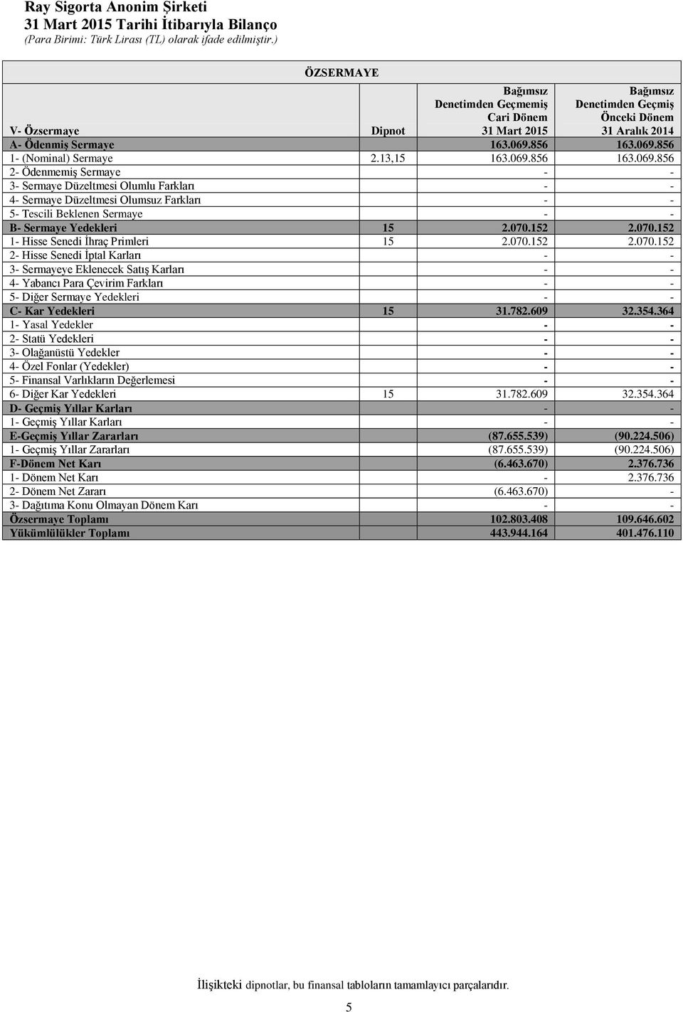 070.152 2.070.152 1- Hisse Senedi İhraç Primleri 15 2.070.152 2.070.152 2- Hisse Senedi İptal Karları 3- Sermayeye Eklenecek Satış Karları 4- Yabancı Para Çevirim Farkları 5- Diğer Sermaye Yedekleri C- Kar Yedekleri 15 31.