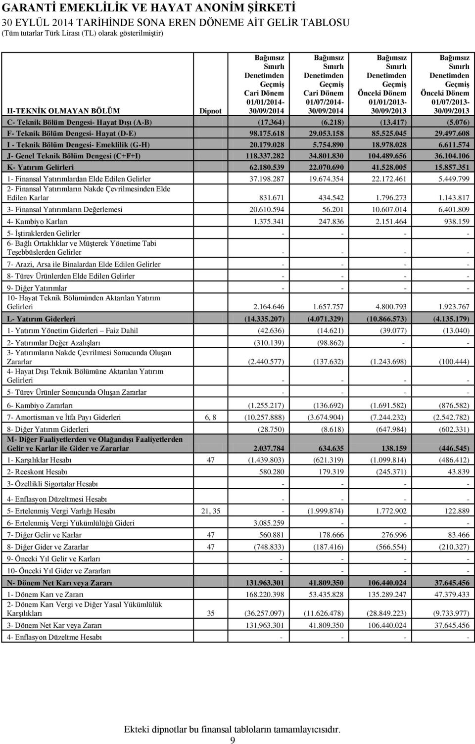 Dışı (A-B) (17.364) (6.218) (13.417) (5.076) F- Teknik Bölüm Dengesi- Hayat (D-E) 98.175.618 29.053.158 85.525.045 29.497.608 I - Teknik Bölüm Dengesi- Emeklilik (G-H) 20.179.028 5.754.890 18.978.