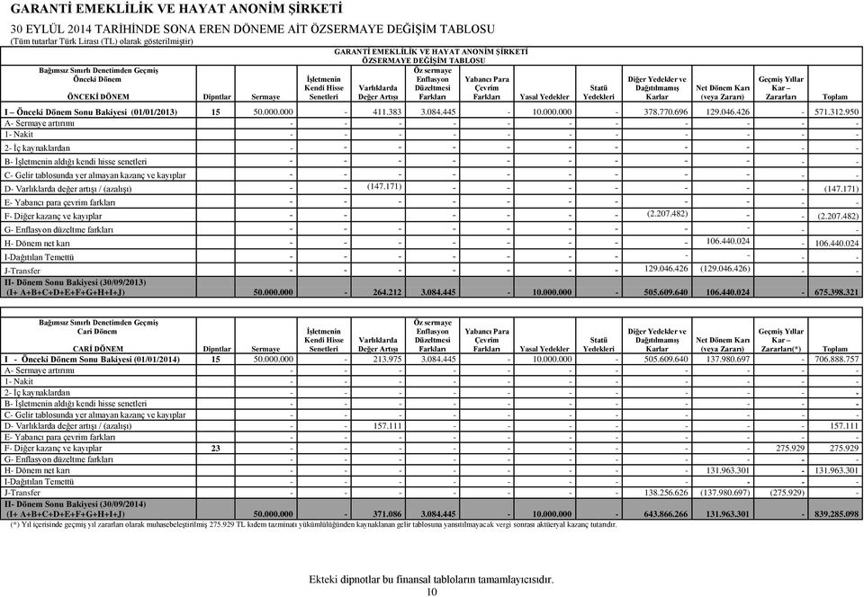ve Dağıtılmamış Karlar Net Dönem Karı (veya Zararı) Geçmiş Yıllar Kar Zararları I Önceki Dönem Sonu Bakiyesi (01/01/2013) 15 50.000.000-411.383 3.084.445-10.000.000-378.770.696 129.046.426-571.312.
