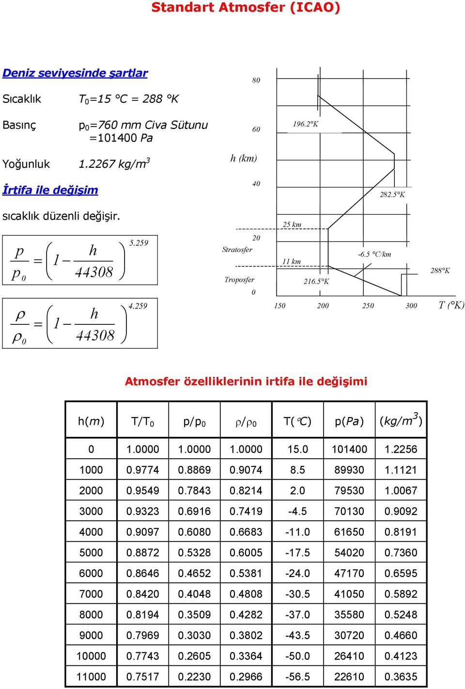 5 K 150 200 250 300 T ( K) Atmosfer özelliklerinin irtifa ile değişimi h(m) T/T 0 p/p 0 ρ/ρ 0 T( C) p(pa) (kg/m 3 ) 0 1.0000 1.0000 1.0000 15.0 101400 1.2256 1000 0.9774 0.8869 0.9074 8.5 89930 1.