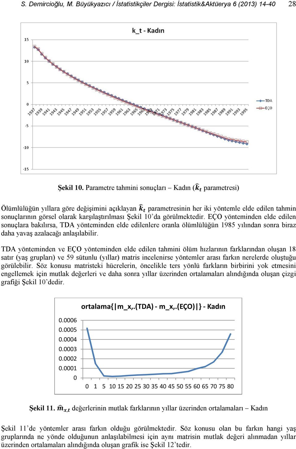 Şekil 10 da görülmektedir. EÇO yönteminden elde edilen sonuçlara bakılırsa, TDA yönteminden elde edilenlere oranla ölümlülüğün 1985 yılından sonra biraz daha yavaş azalacağı anlaşılabilir.