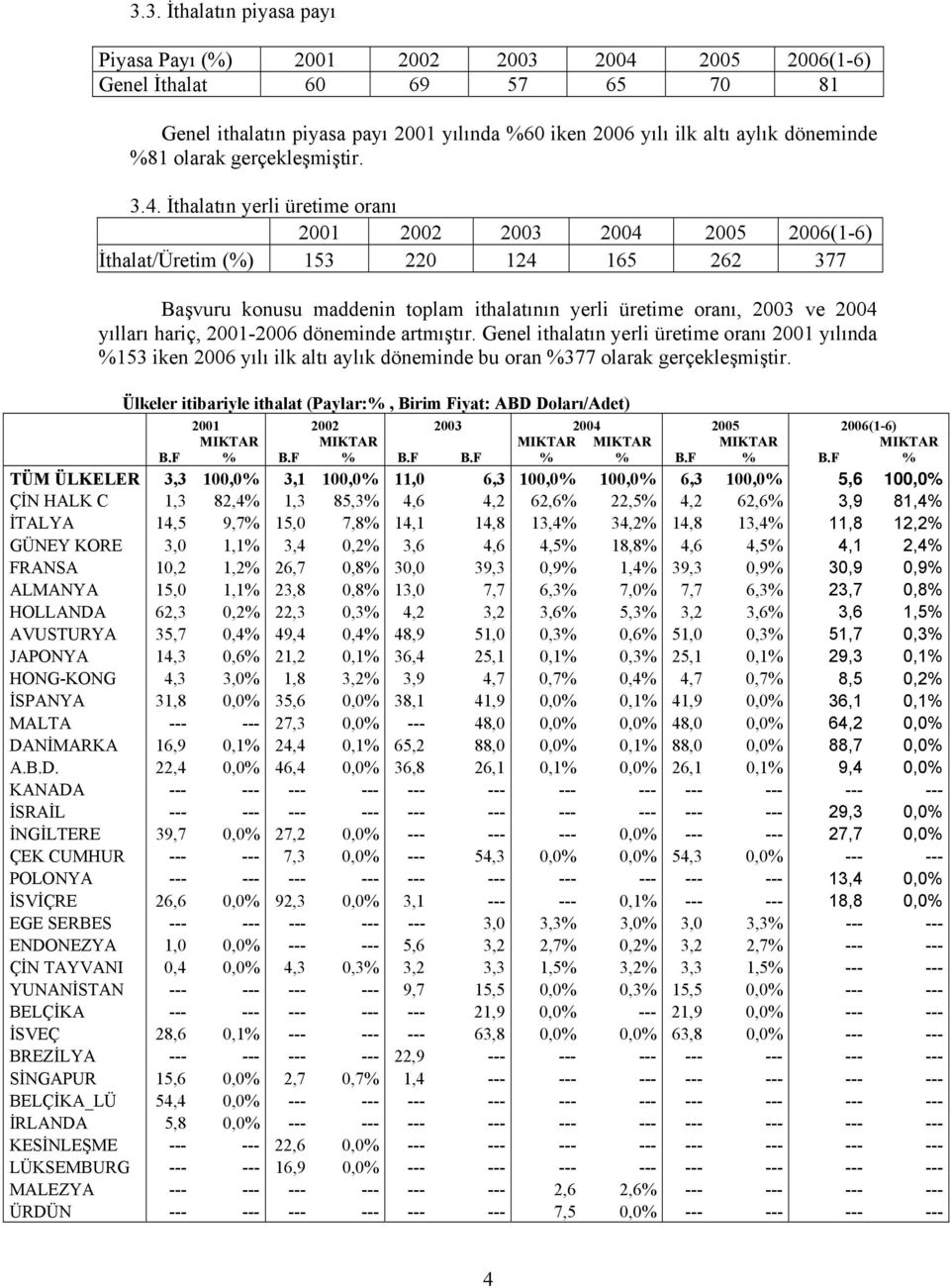 İthalatın yerli üretime oranı 2001 2002 2003 2004 2005 2006(1-6) İthalat/Üretim (%) 153 220 124 165 262 377 Başvuru konusu maddenin toplam ithalatının yerli üretime oranı, 2003 ve 2004 yılları hariç,