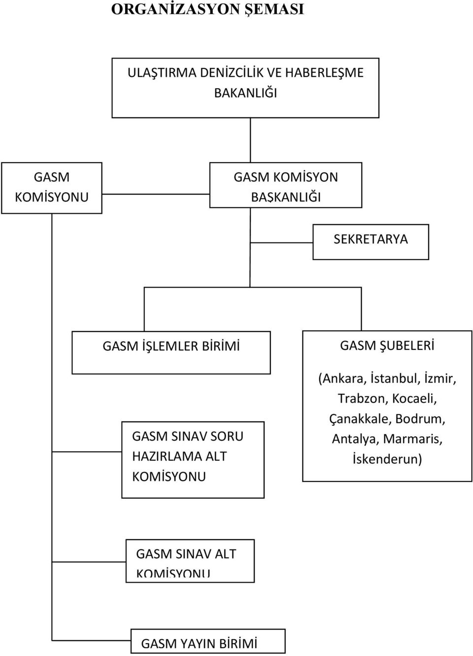 SINAV SORU HAZIRLAMA ALT KOMİSYONU GASM ŞUBELERİ (Ankara, İstanbul, İzmir, Trabzon, Kocaeli,