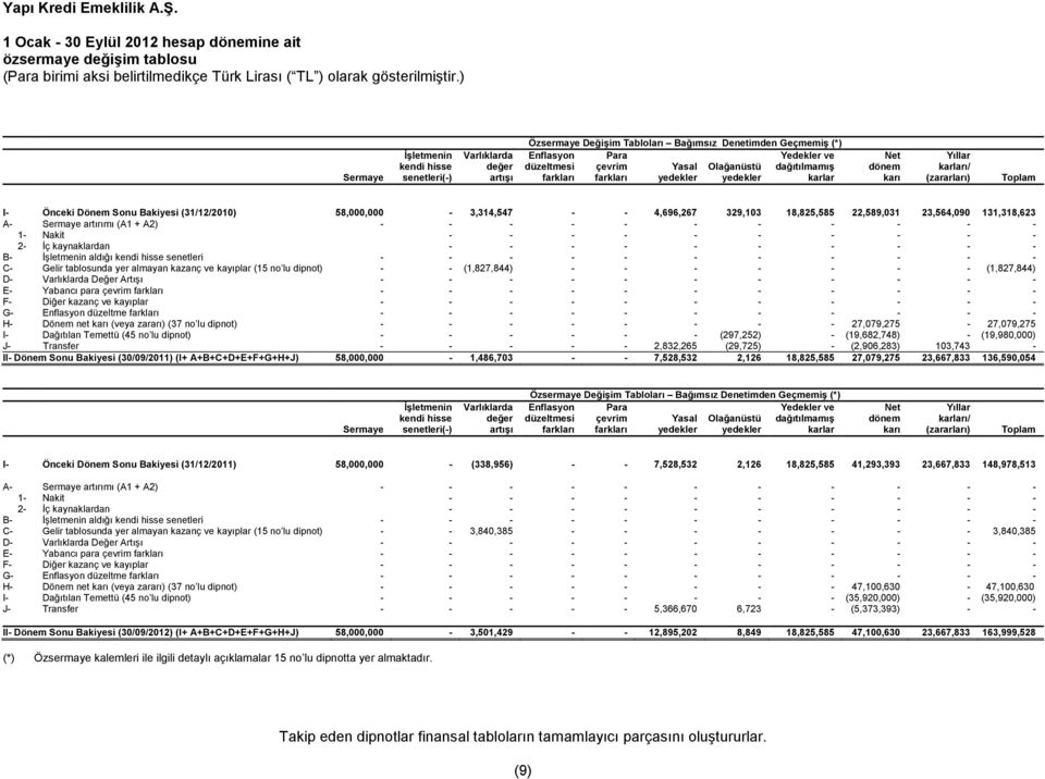 18,825,585 22,589,031 23,564,090 131,318,623 A- Sermaye artrm (A1 + A2) - - - - - - - - - - - 1- Nakit - - - - - - - - - - 2- ç kaynaklardan - - - - - - - - - - B- letmenin ald kendi hisse senetleri
