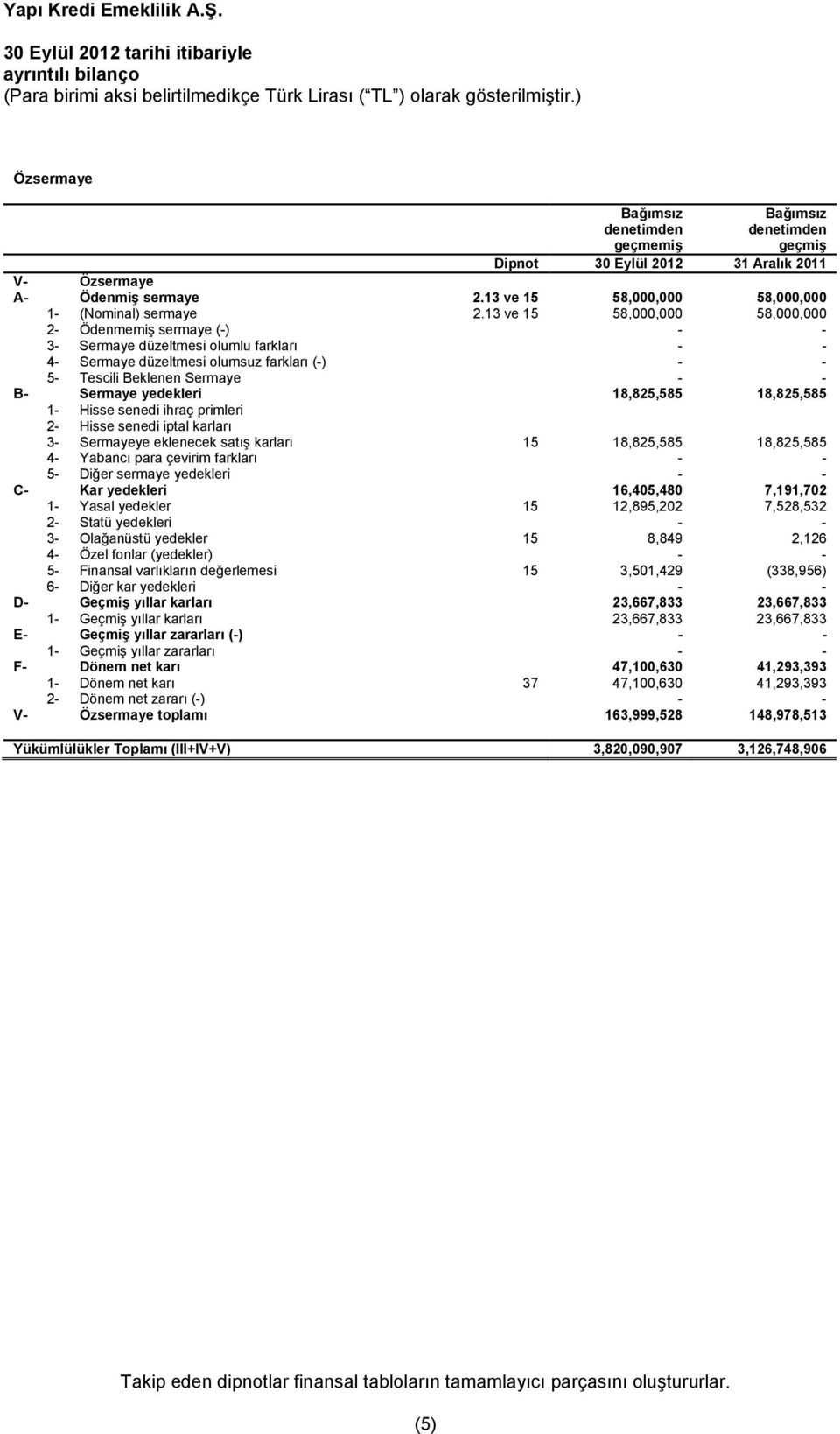 13 ve 15 58,000,000 58,000,000 2- Ödenmemi sermaye (-) - - 3- Sermaye düzeltmesi olumlu farklar - - 4- Sermaye düzeltmesi olumsuz farklar (-) - - 5- Tescili Beklenen Sermaye - - B- Sermaye yedekleri