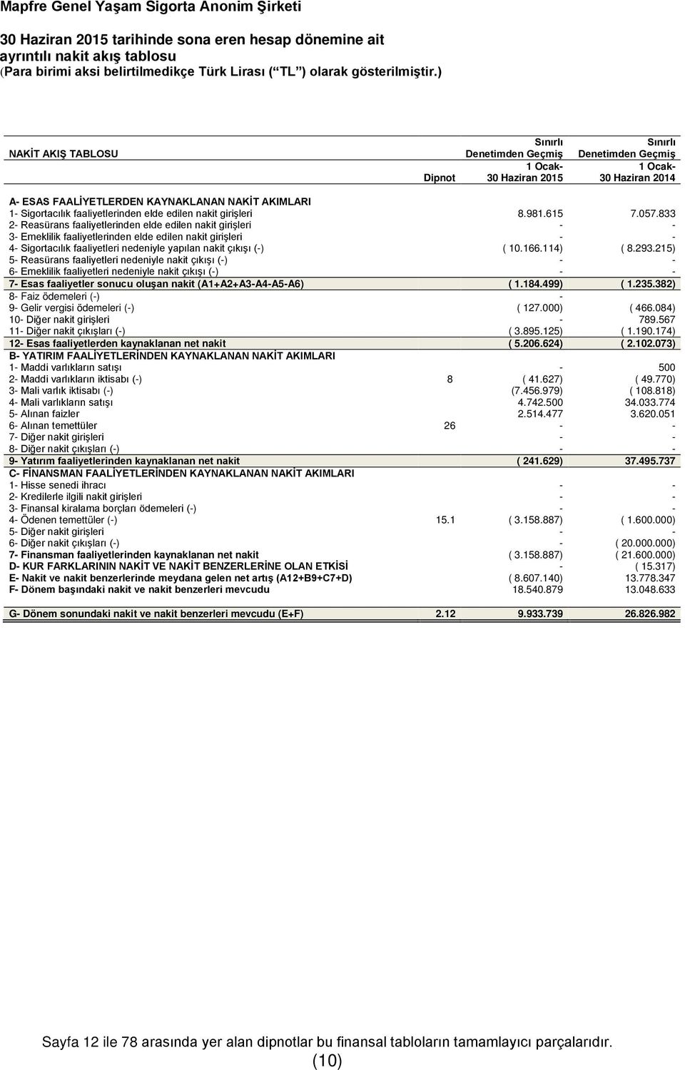 faaliyetlerinden elde edilen nakit girişleri 8.981.615 7.057.