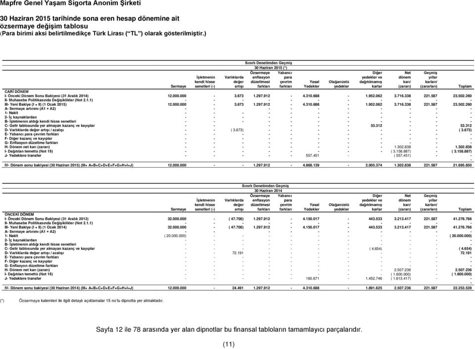 dağıtılmamış karı/ karları/ Sermaye senetleri (-) artışı farkları farkları Yedekler yedekler karlar (zararı) (zararları) Toplam CARİ DÖNEM I- Önceki Dönem Sonu Bakiyesi (31 Aralık 2014) 12.000.000-3.