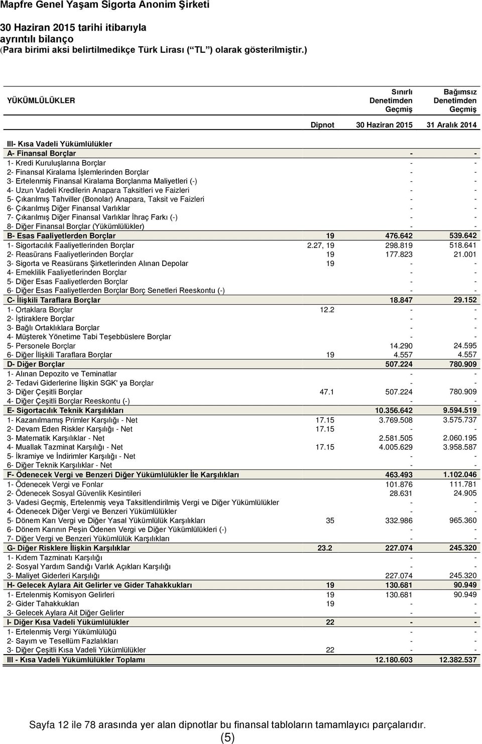 Finansal Kiralama İşlemlerinden Borçlar - - 3- Ertelenmiş Finansal Kiralama Borçlanma Maliyetleri (-) - - 4- Uzun Vadeli Kredilerin Anapara Taksitleri ve Faizleri - - 5- Çıkarılmış Tahviller