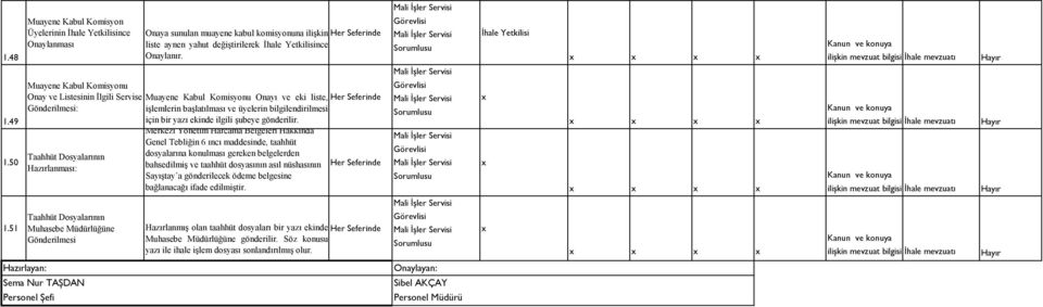 Müdürlüğüne Gönderilmesi Sema Nur TAŞDAN Personel Şefi Onaya sunulan muayene kabul komisyonuna ilişkin liste aynen yahut değiştirilerek nce Onaylanır.