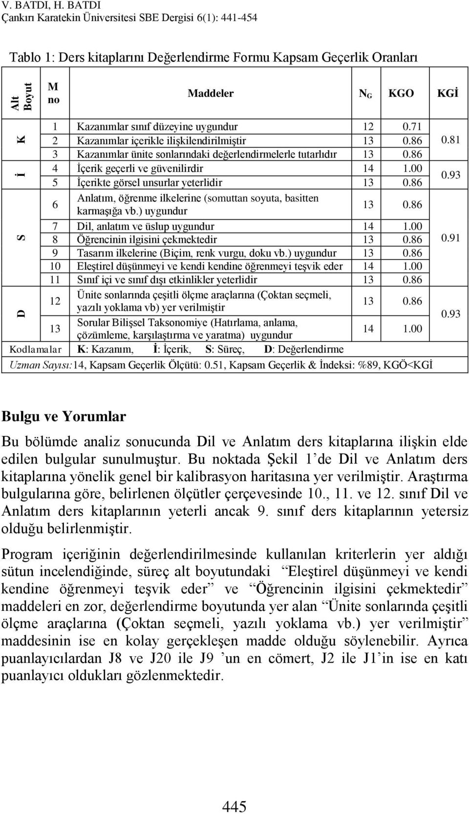 00 5 İçerikte görsel unsurlar yeterlidir 13 0.86 6 Anlatım, öğrenme ilkelerine (somuttan soyuta, basitten karmaşığa vb.) uygundur 13 0.86 7 Dil, anlatım ve üslup uygundur 14 1.