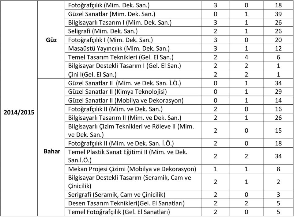 ) 0 1 34 el Sanatlar II (Kimya Teknolojisi) 0 1 29 el Sanatlar II (Mobilya ve Dekorasyon) 0 1 14 Fotoğrafçılık II (Mim. ve Dek. San.) 2 0 16 Bilgisayarlı Tasarım II (Mim. ve Dek. San.) 2 1 26 Bilgisayarlı Çizim Teknikleri ve Röleve II (Mim.