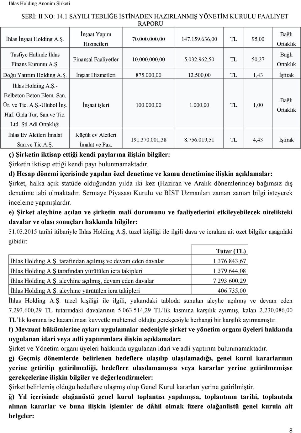 Gıda Tur. San.ve Tic. Ltd. Şti Adi Ortaklığı İnşaat işleri 100.000,00 1.000,00 TL 1,00 Bağlı Ortaklık İhlas Ev Aletleri İmalat Küçük ev Aletleri 191.370.001,38 8.756.019,51 TL 4,43 İştirak San.ve Tic.A.Ş. İmalat ve Paz.