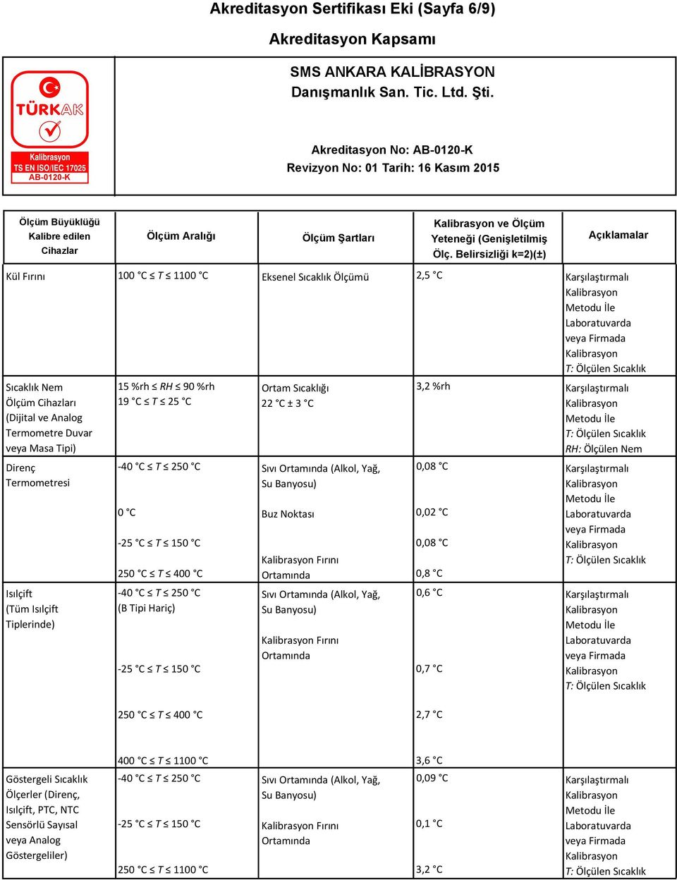 (Alkol, Yağ, Su Banyosu) Buz Noktası Fırını Ortamında Sıvı Ortamında (Alkol, Yağ, Su Banyosu) Fırını Ortamında 3,2 %rh Karşılaştırmalı RH: Ölçülen Nem 0,08 C 0,02 C 0,08 C 0,8 C 0,6 C 0,7 C