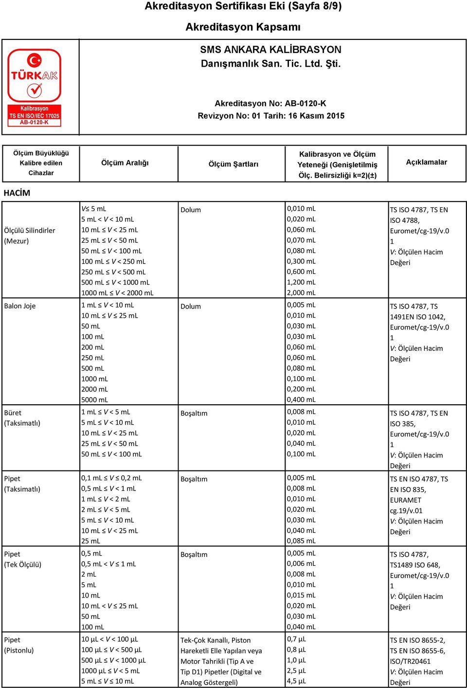 0 1 Balon Joje 1 ml V < 10 ml 10 ml V 25 ml 100 ml 200 ml 2 500 ml 1000 ml 2000 ml 5000 ml Dolum 0,005 ml 0,030 ml 0,030 ml 0,060 ml 0,060 ml 0,080 ml 0,100 ml 0,200 ml 0,400 ml TS ISO 4787, TS