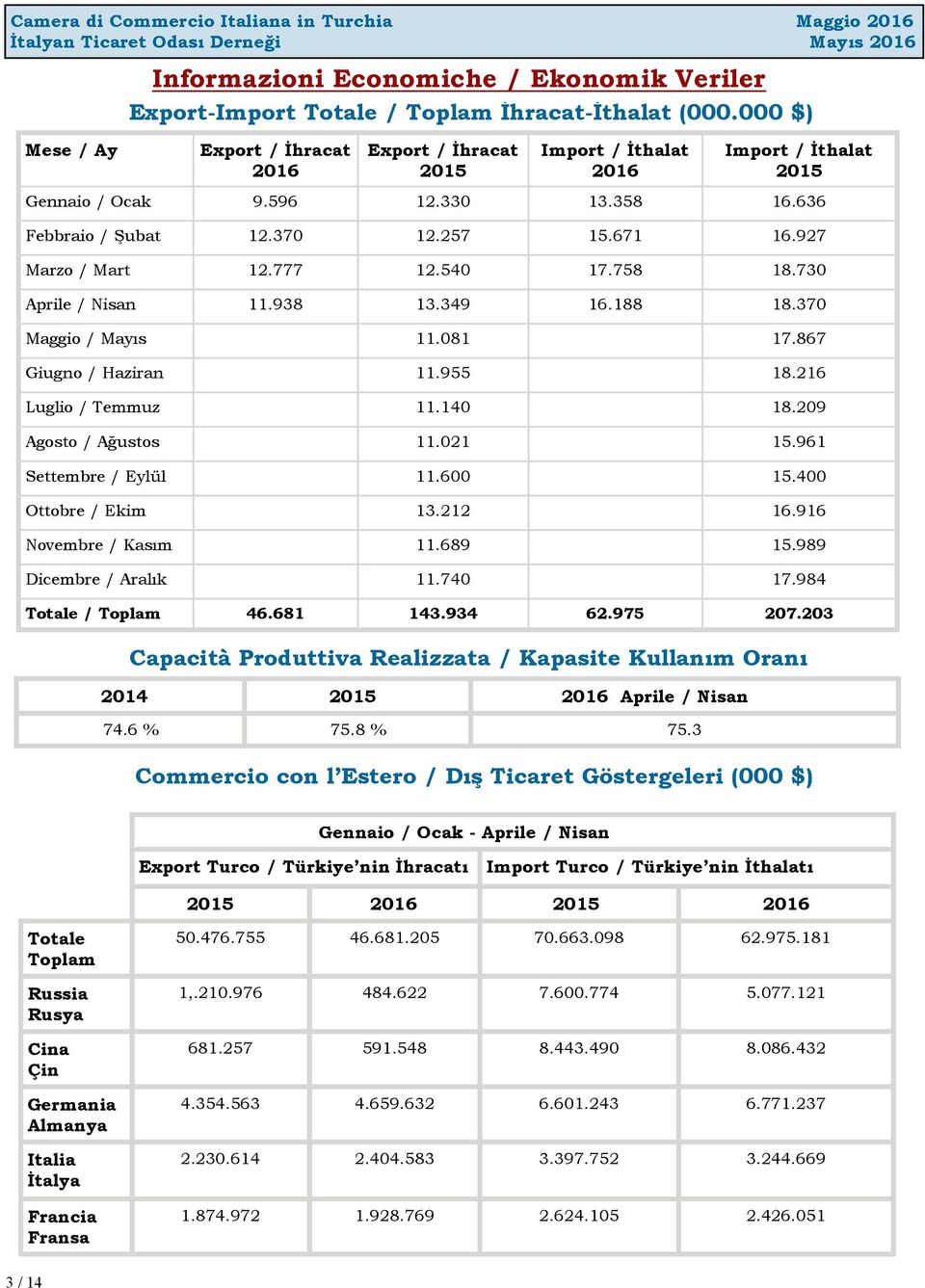 777 12.540 17.758 18.730 Aprile / Nisan 11.938 13.349 16.188 18.370 Maggio / Mayıs 11.081 17.867 Giugno / Haziran 11.955 18.216 Luglio / Temmuz 11.140 18.209 Agosto / Ağustos 11.021 15.