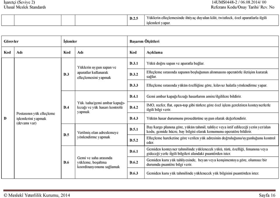 Elleçleme sırasında sapanın boşluğunun alınmasını operatörle iletişim kurarak sağlar. D.3.3 Elleçleme sırasında yükün özelliğine göre, kılavuz halatla yönlendirme yapar. D.4.