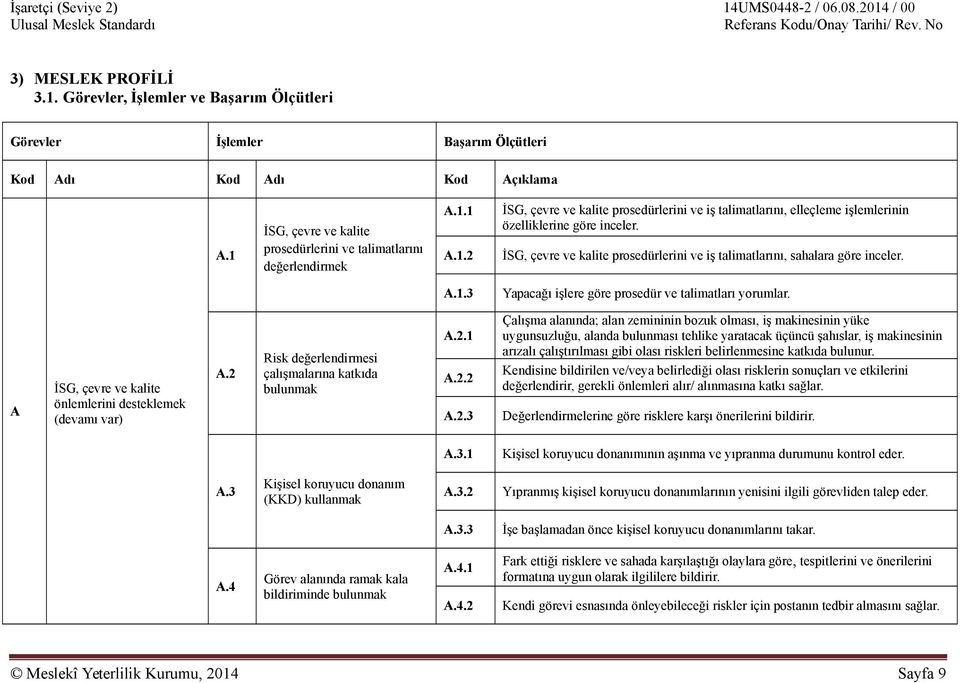 İSG, çevre ve kalite prosedürlerini ve iş talimatlarını, sahalara göre inceler. A.1.3 Yapacağı işlere göre prosedür ve talimatları yorumlar.