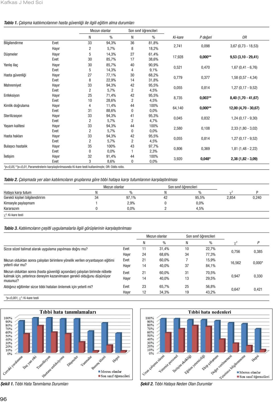 Hayır 30 85,7% 40 90,9% Evet 5 14,3% 4 9,1% Hasta güvenliği Hayır 27 77,1% 30 68,2% Evet 8 22,9% 14 31,8% Mahremiyet Hayır 33 94,3% 42 95,5% Evet 2 5,7% 2 4,5% Enfeksiyon Hayır 25 71,4% 42 95,5% Evet