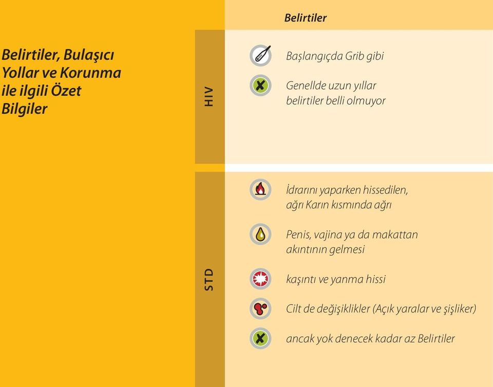 ağrı Karın kısmında ağrı Penis, vajina ya da makattan akıntının gelmesi kaşıntı ve yanma