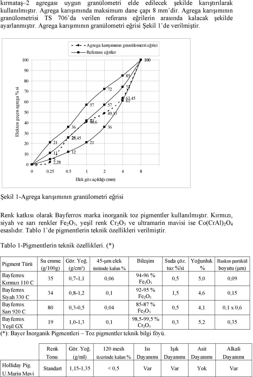Elekten geçen agrega % si 100 90 80 70 60 50 40 30 20 10 0 Referans eğriler 72 57 57 49,13 40,6 42 36 36 25,45 26 21 21 11 12 5 2,28 0 Agrega karışımının granülometri eğrisi 100 85 74 63,45 61 0 0.