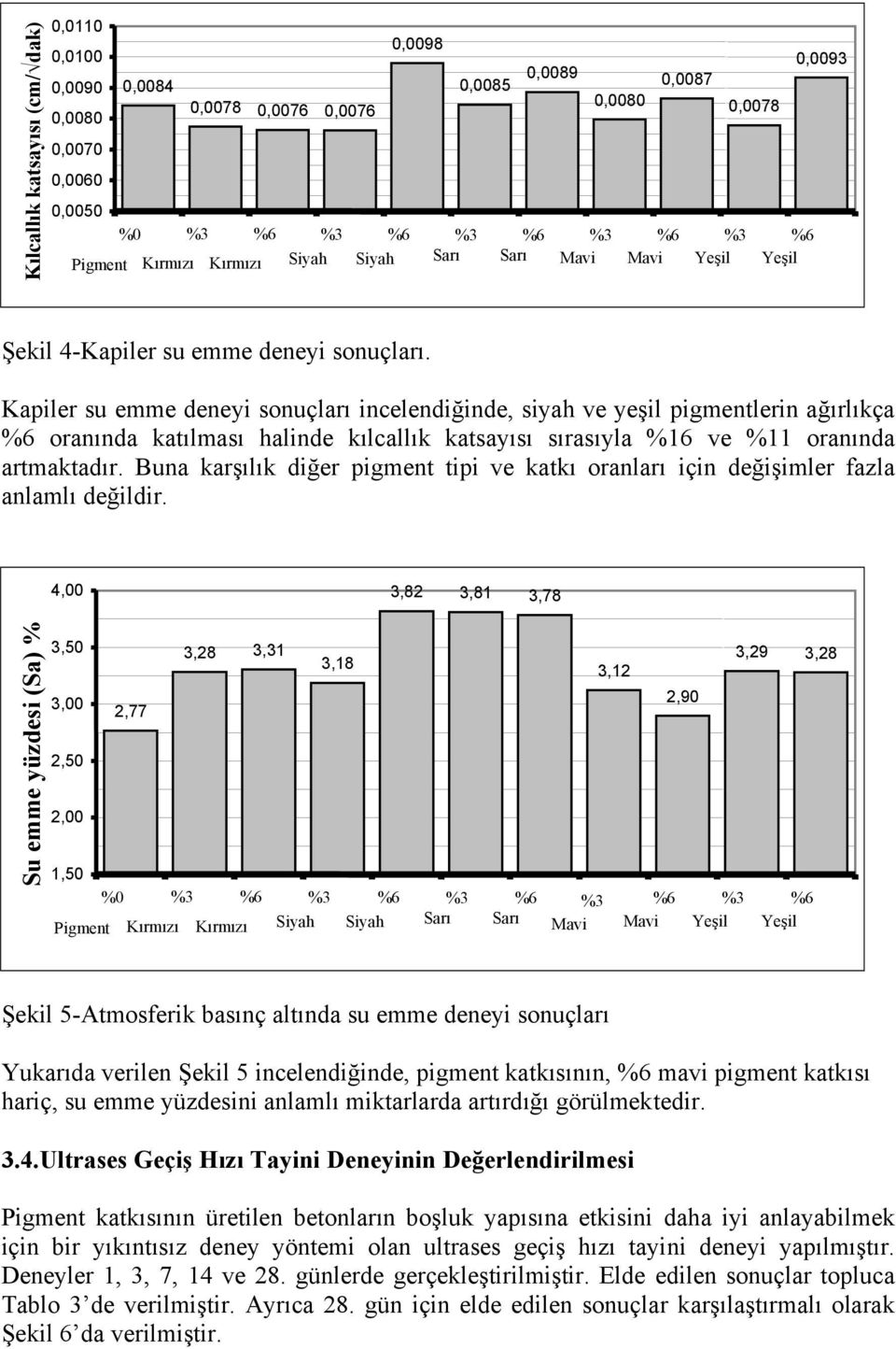 Kapiler su emme deneyi sonuçları incelendiğinde, siyah ve yeşil pigmentlerin ağırlıkça %6 oranında katılması halinde kılcallık katsayısı sırasıyla %16 ve %11 oranında artmaktadır.