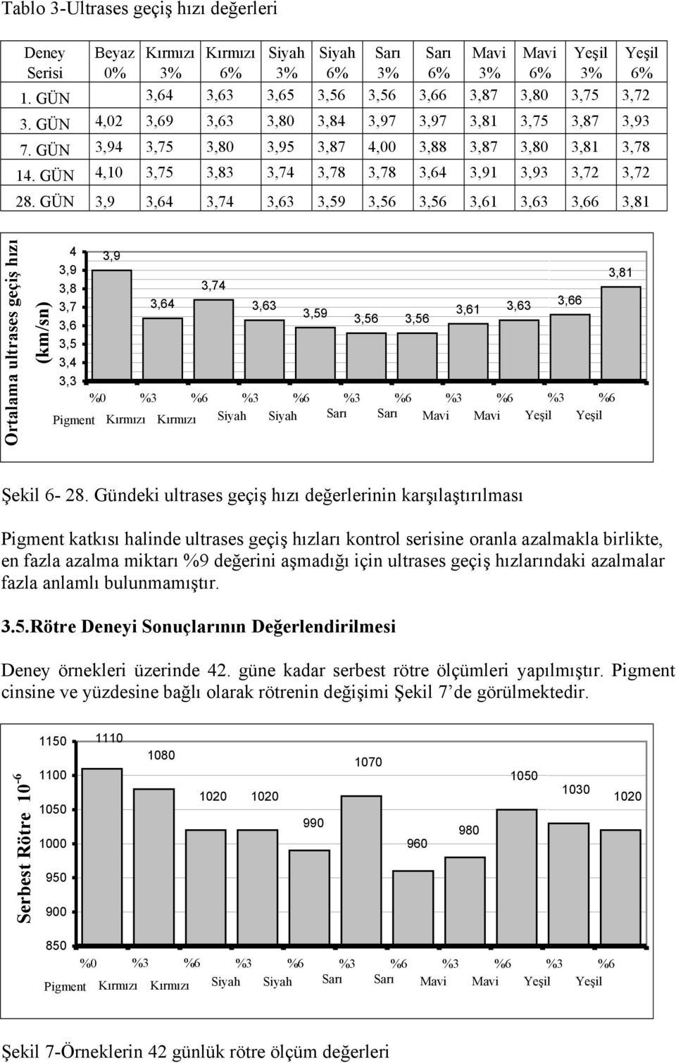 GÜN 3,9 3,64 3,74 3,63 3,59 3,56 3,56 3,61 3,63 3,66 3,81 Ortalama ultrases geçiş hızı (km/sn) 4 3,9 3,8 3,7 3,6 3,5 3,9 3,74 3,64 3,63 3,61 3,63 3,59 3,56 3,56 3,4 3,3 %0 %3 %6 Pigment %3 %6 Siyah