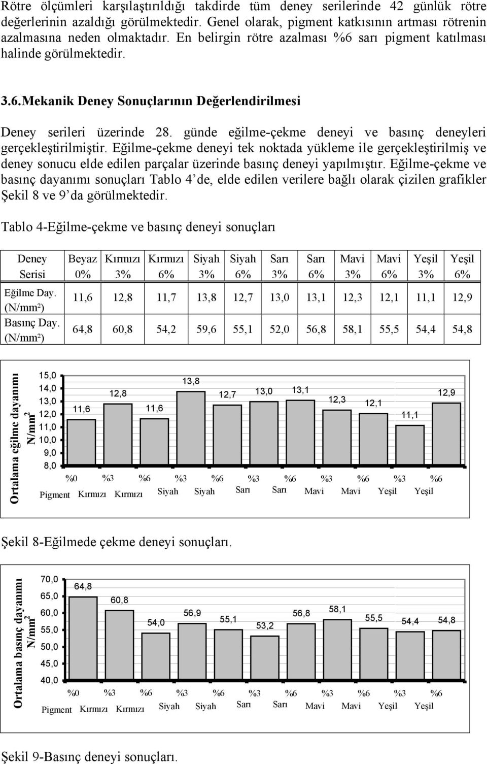 günde eğilme-çekme deneyi ve basınç deneyleri gerçekleştirilmiştir.