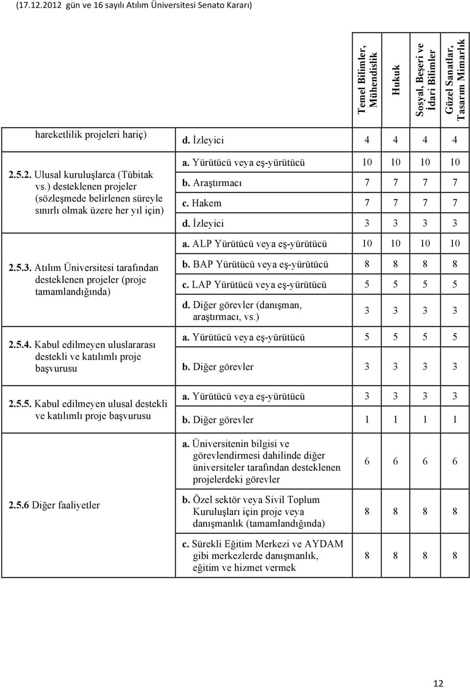 BAP Yürütücü veya eş-yürütücü 8 8 8 8 c. LAP Yürütücü veya eş-yürütücü 5 5 5 5 d. Diğer görevler (danışman, araştırmacı, vs.) 3 3 3 3 2.5.4. Kabul edilmeyen uluslararası a.