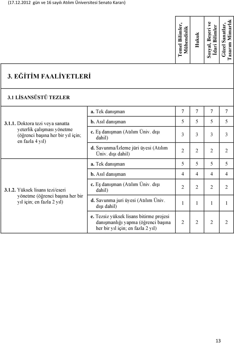 Asıl danışman 4 4 4 4 3.1.2. Yüksek lisans tezi/eseri yönetme (öğrenci başına her bir yıl için; en fazla 2 yıl) c. Eş danışman (Atılım Üniv. dışı dahil) d.