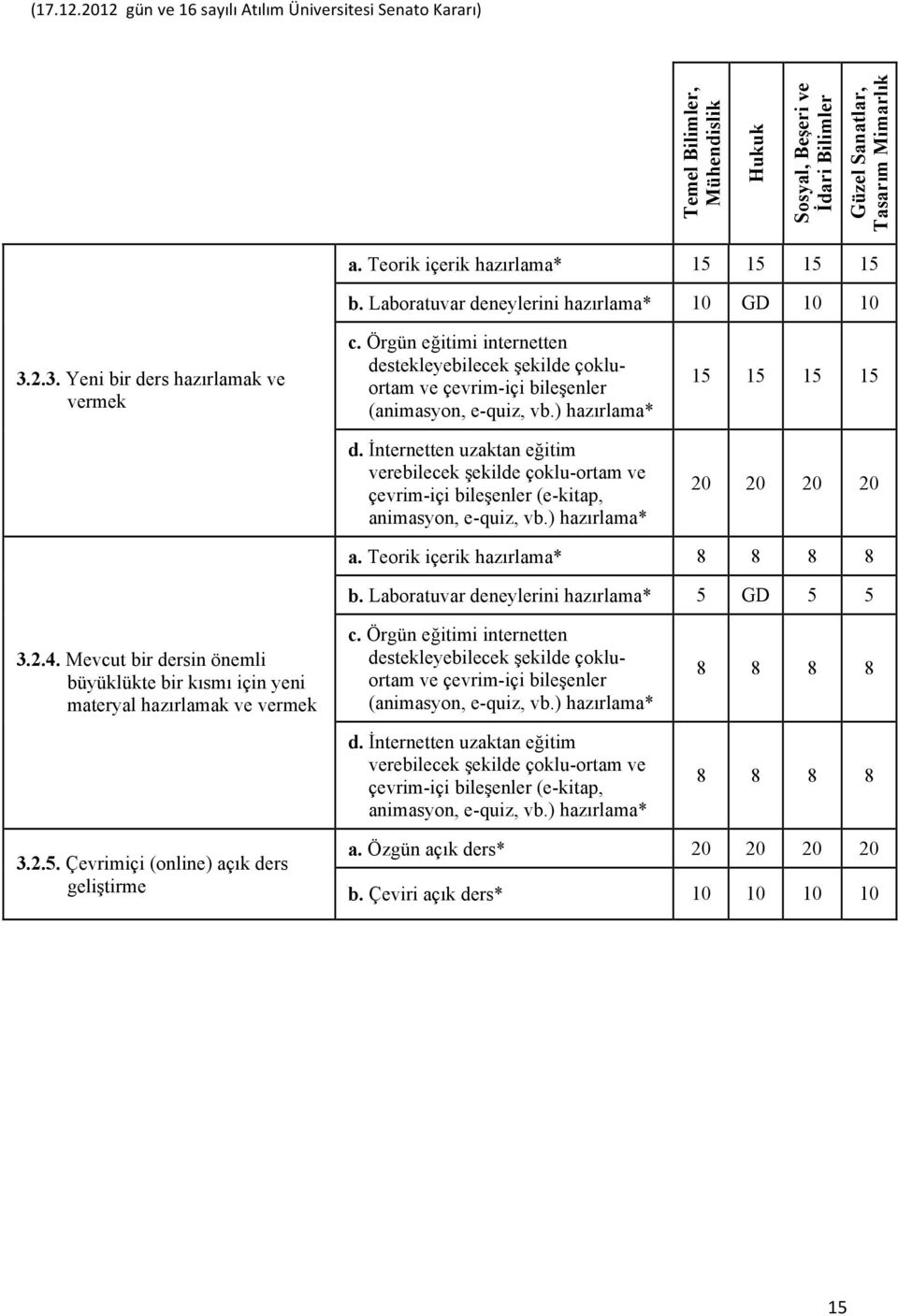 İnternetten uzaktan eğitim verebilecek şekilde çoklu-ortam ve çevrim-içi bileşenler (e-kitap, animasyon, e-quiz, vb.) hazırlama* 15 15 15 15 20 20 20 20 a. Teorik içerik hazırlama* 8 8 8 8 b.