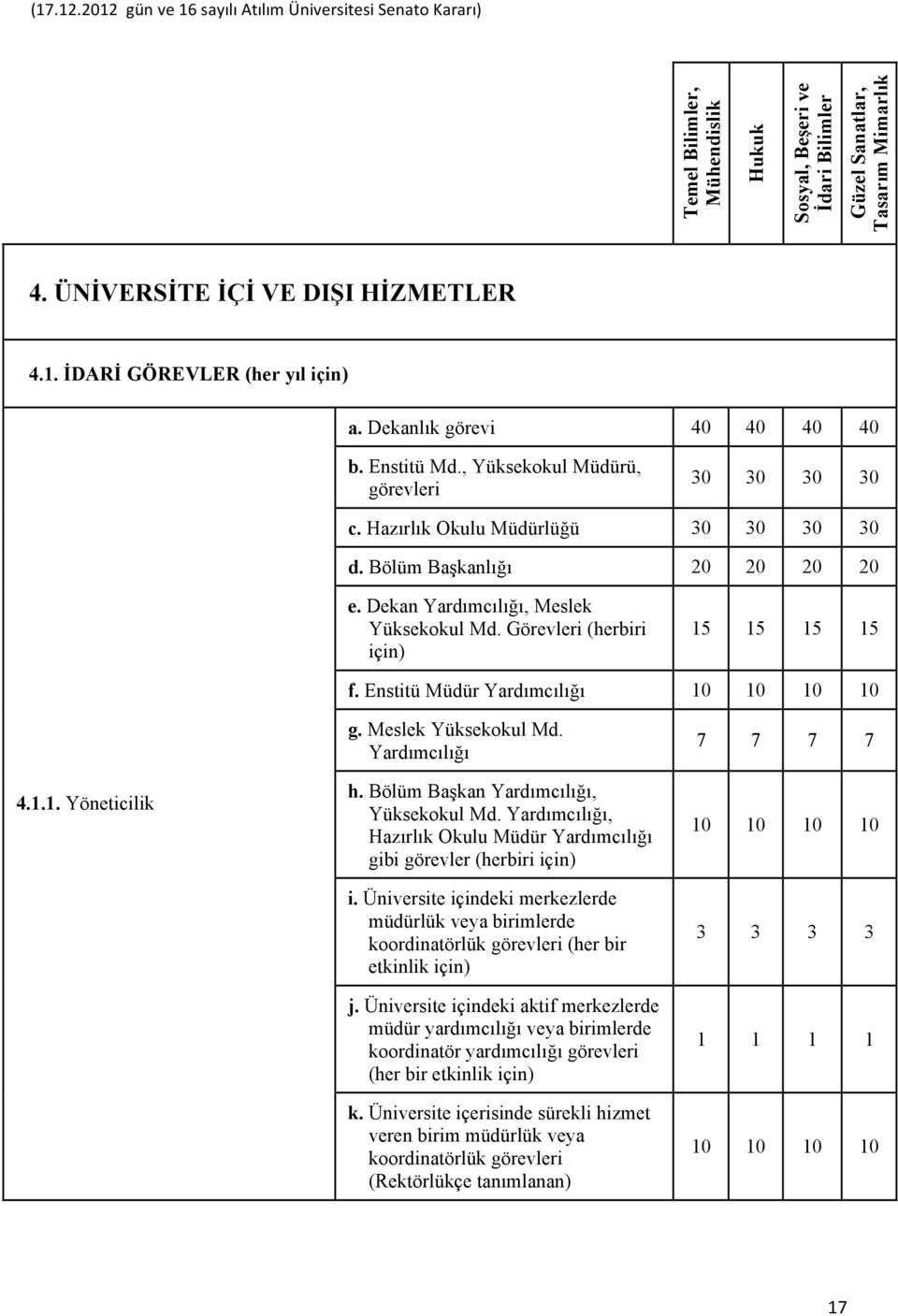 Meslek Yüksekokul Md. Yardımcılığı h. Bölüm Başkan Yardımcılığı, Yüksekokul Md. Yardımcılığı, Hazırlık Okulu Müdür Yardımcılığı gibi görevler (herbiri için) i.