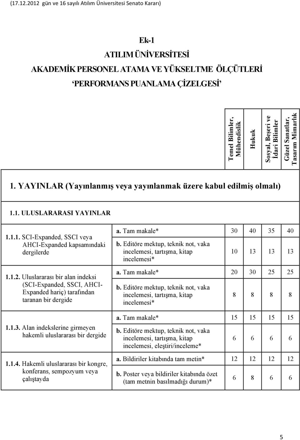 Alan indekslerine girmeyen hakemli uluslararası bir dergide 1.1.4. Hakemli uluslararası bir kongre, konferans, sempozyum veya çalıştayda a. Tam makale* 30 40 35 40 b.