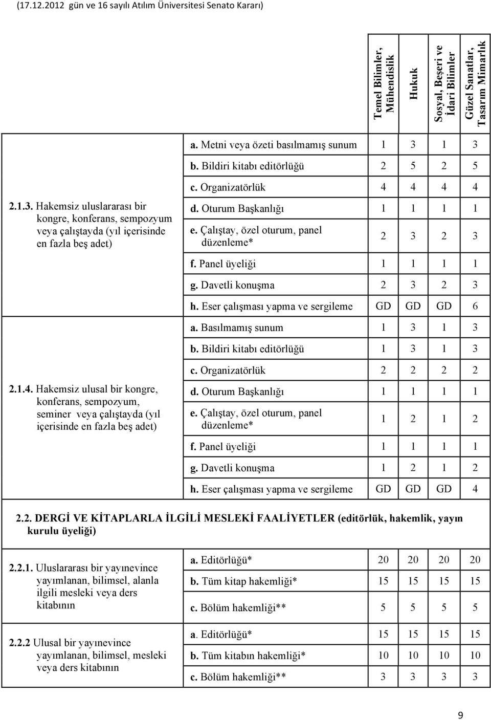 Eser çalışması yapma ve sergileme GD GD GD 6 a. Basılmamış sunum 1 3 1 3 b. Bildiri kitabı editörlüğü 1 3 1 3 2.1.4.