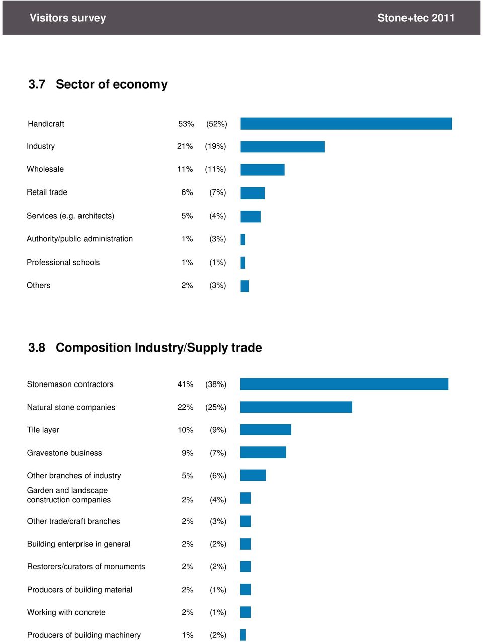 8 Composition Industry/Supply trade Stonemason contractors 41% (38%) Natural stone companies 22% (25%) Tile layer 10% (9%) Gravestone business 9% (7%) Other branches of industry