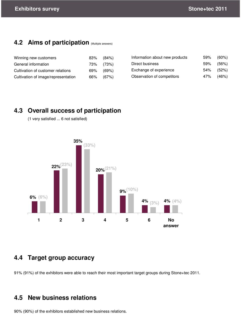 66% (67%) Information about new products 59% (60%) Direct business 59% (56%) Exchange of experience 54% (52%) Observation of competitors 47% (46%) 4.