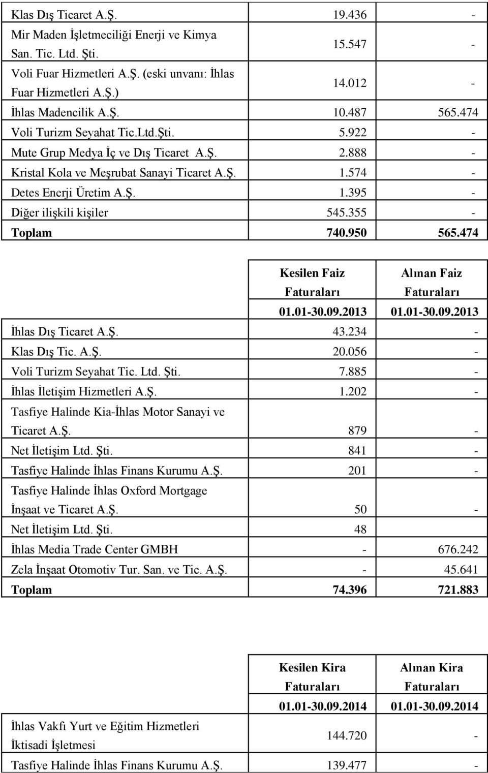 355 - Toplam 740.950 565.474 Kesilen Faiz Alınan Faiz 01.01-30.09.2013 01.01-30.09.2013 İhlas Dış Ticaret A.Ş. 43.234 - Klas Dış Tic. A.Ş. 20.056 - Voli Turizm Seyahat Tic. 7.885 - İhlas İletişim Hizmetleri A.