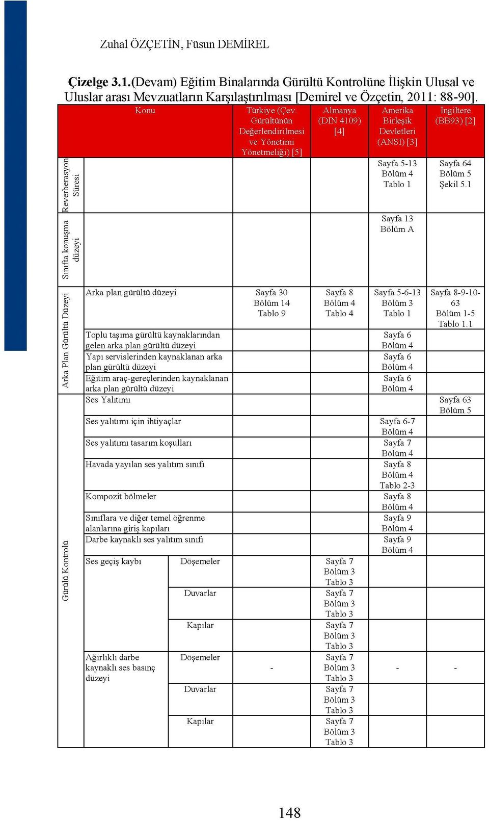 Almanya Amerika İngiltere Gürültünün Değerlendirilmesi ve Yönetimi Yönetmeliği) [5] (DIN 4109) [4] Birleşik Devletleri (ANSI) [3] (BB93) [2] Arka plan gürültü düzeyi Sayfa 30 Bölüm 14 Tablo 9 Toplu